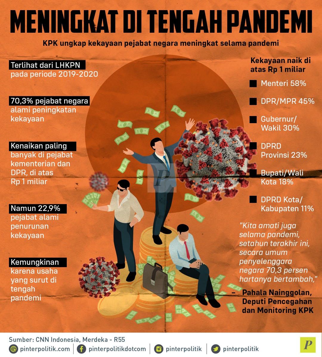 Meningkat Di Tengah Pandemi