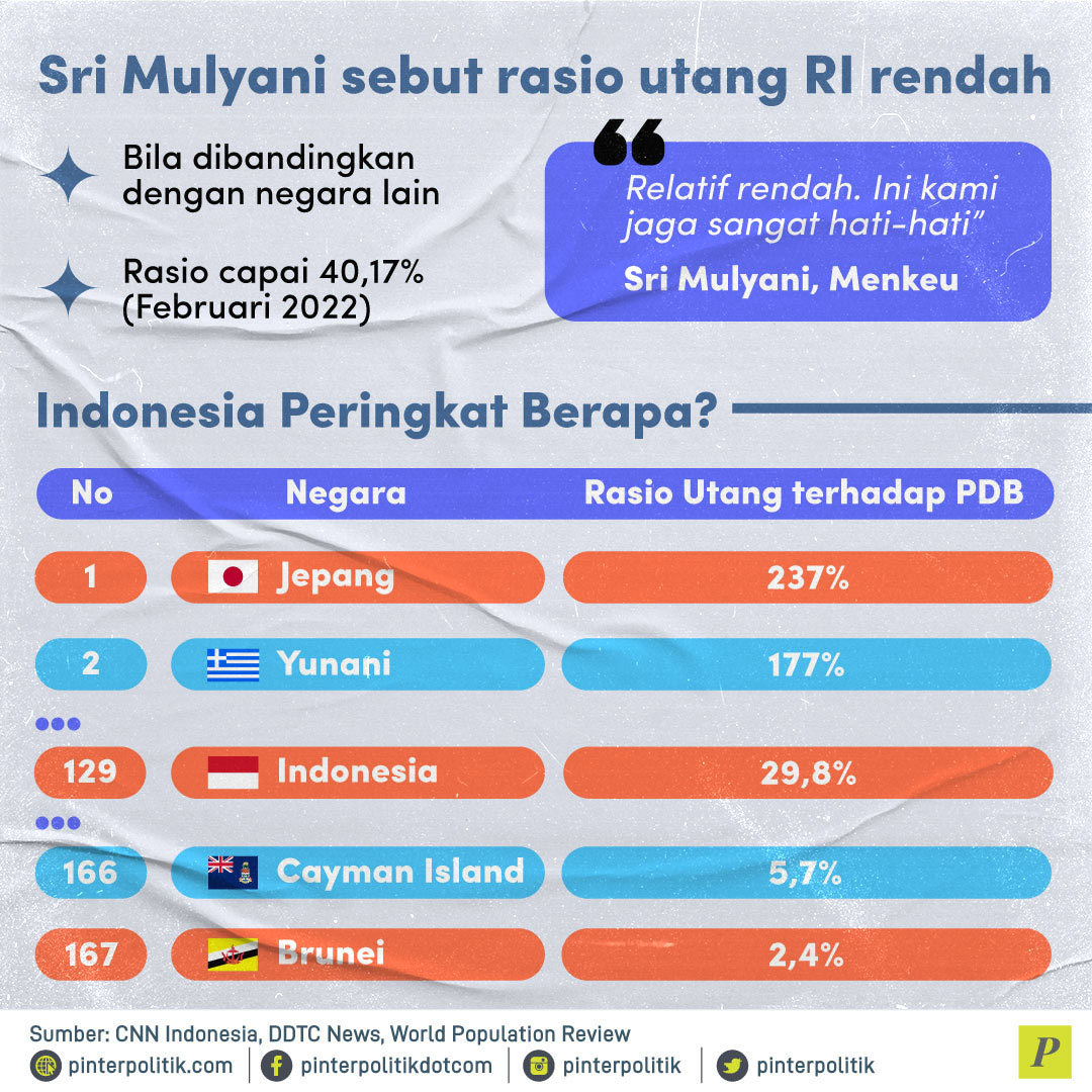 Menkeu Rasio Utang Kita Rendah