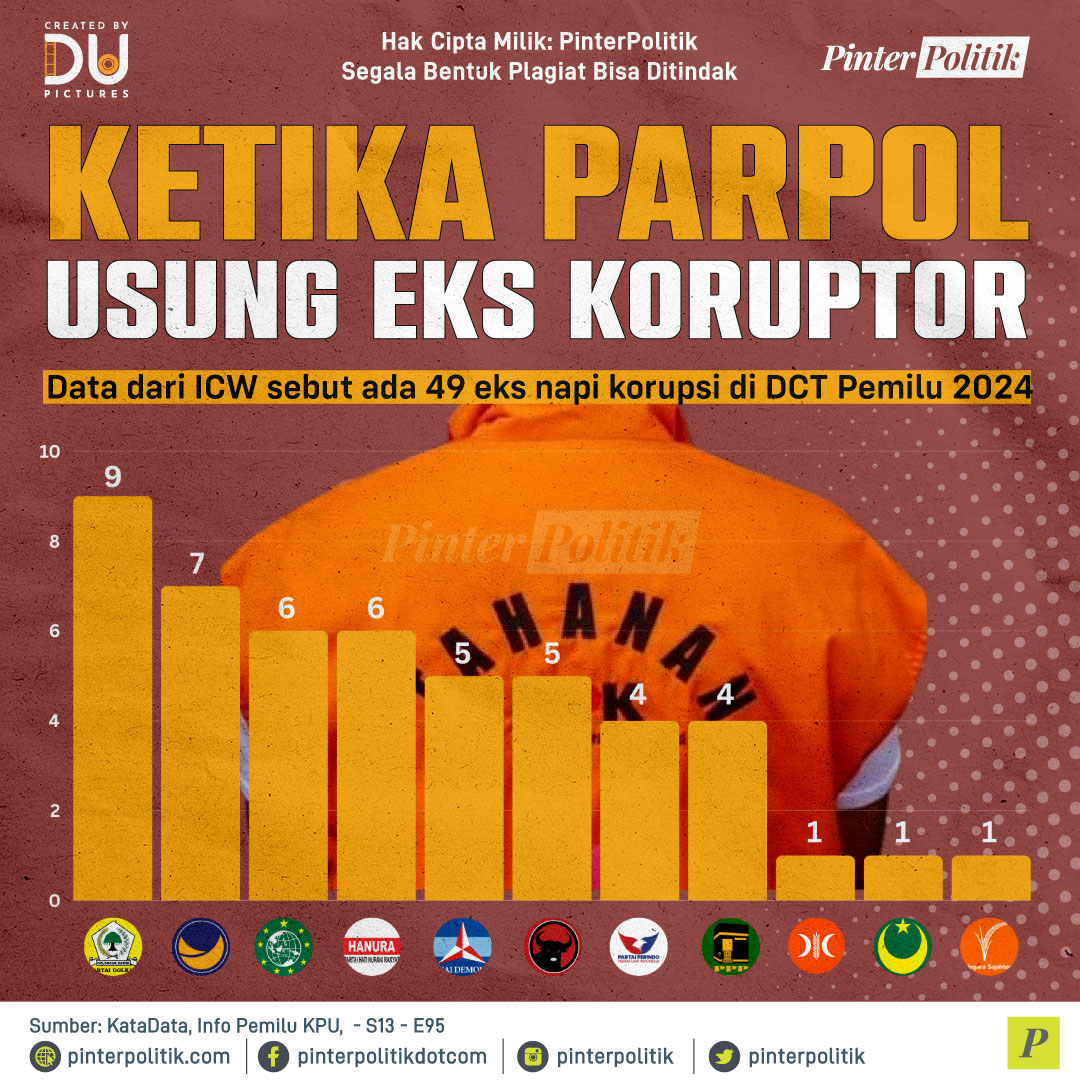 Ketika Parpol Usung Eks Koruptor