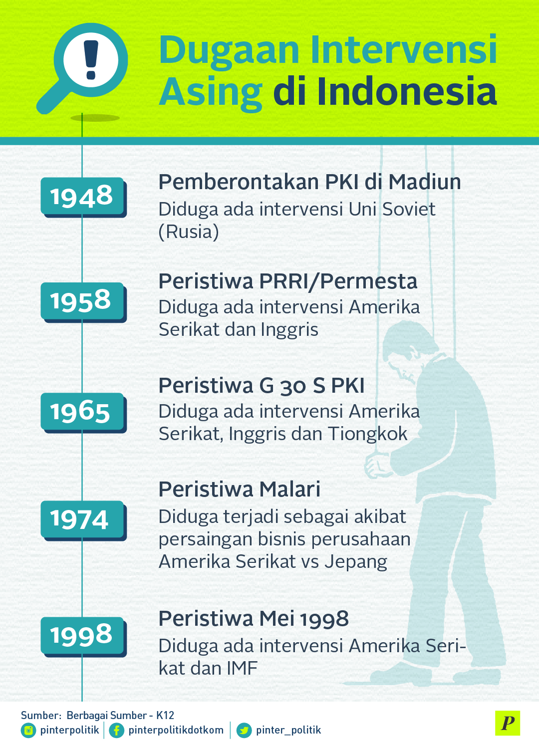Intervensi Asing di Indonesia