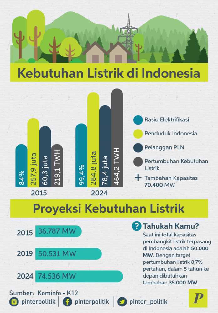 Proyeksi Kebutuhan Listrik - PinterPolitik.com