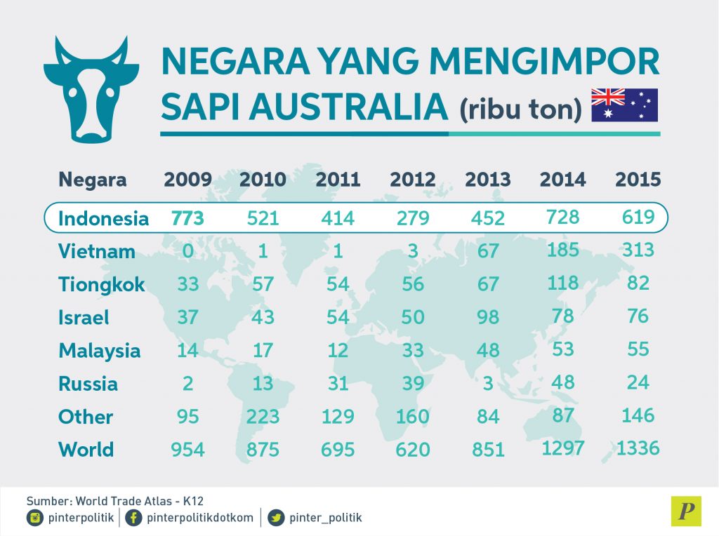 Negara yang mengimpor sapi Australia