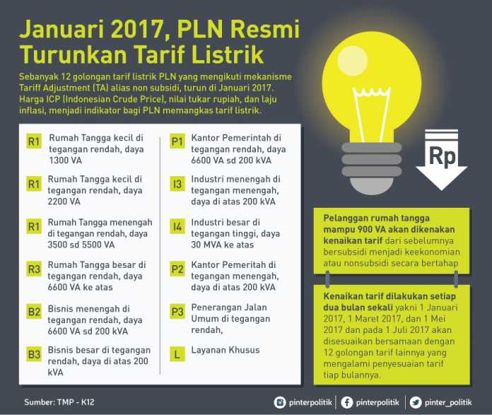 Januari 2017, PLN Resmi Turunkan Tarif Listrik - PinterPolitik.com