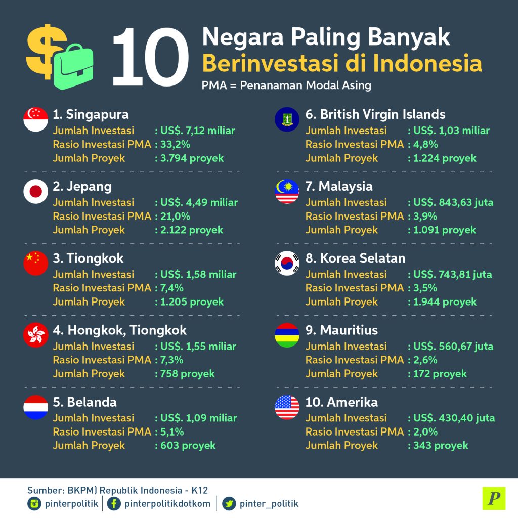 Investasi Terbesar di Indonesia