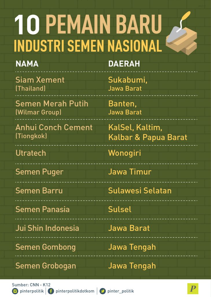 10 Pemain Industri Semen Nasional