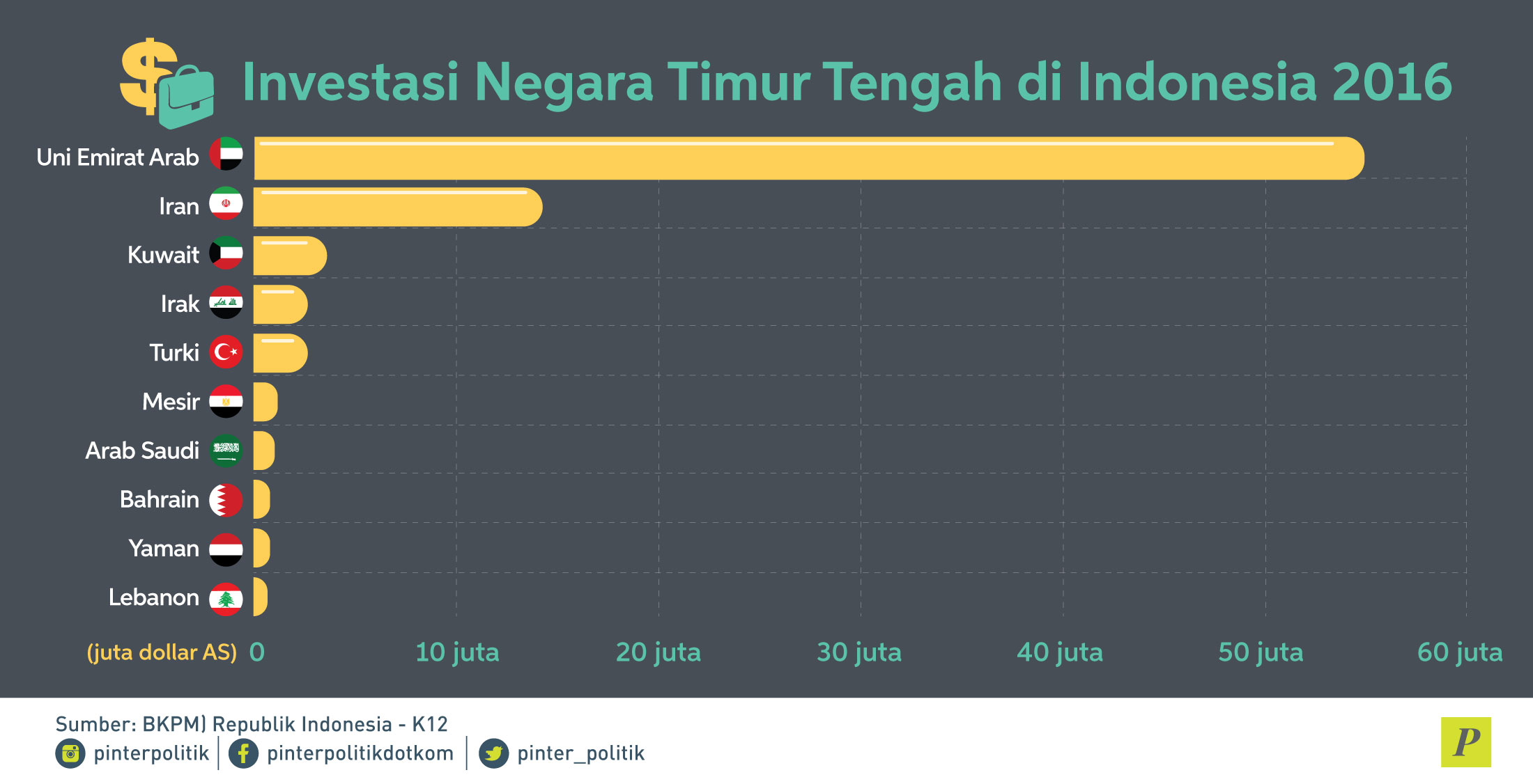Investasi negara timur tengah di indonesia