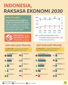 Indonesia Tahun 2030