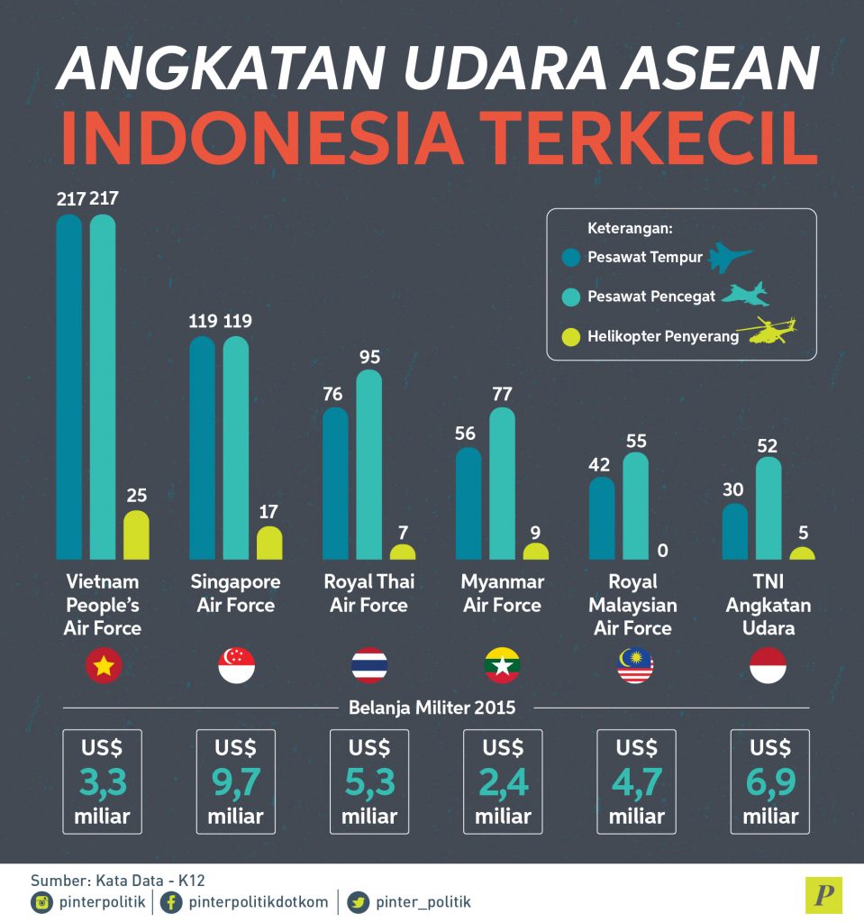 Jumlah Angkatan Udara Indonesia Terkecil