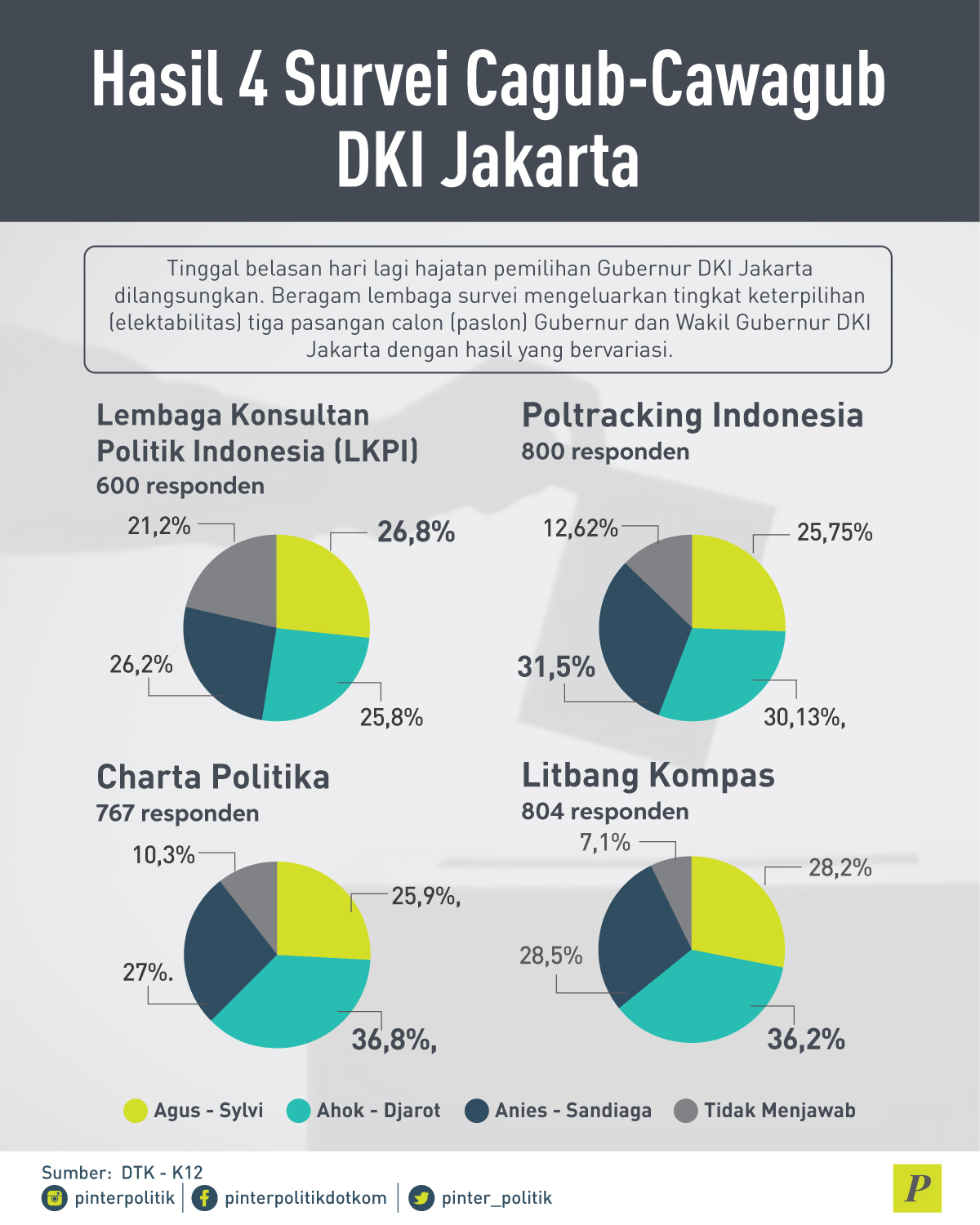 4 Hasil Survei Cagub dan Cawagub DKI Jakarta