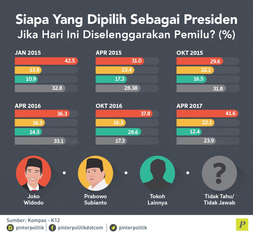 Naik Turun Elektabilitas Jokowi