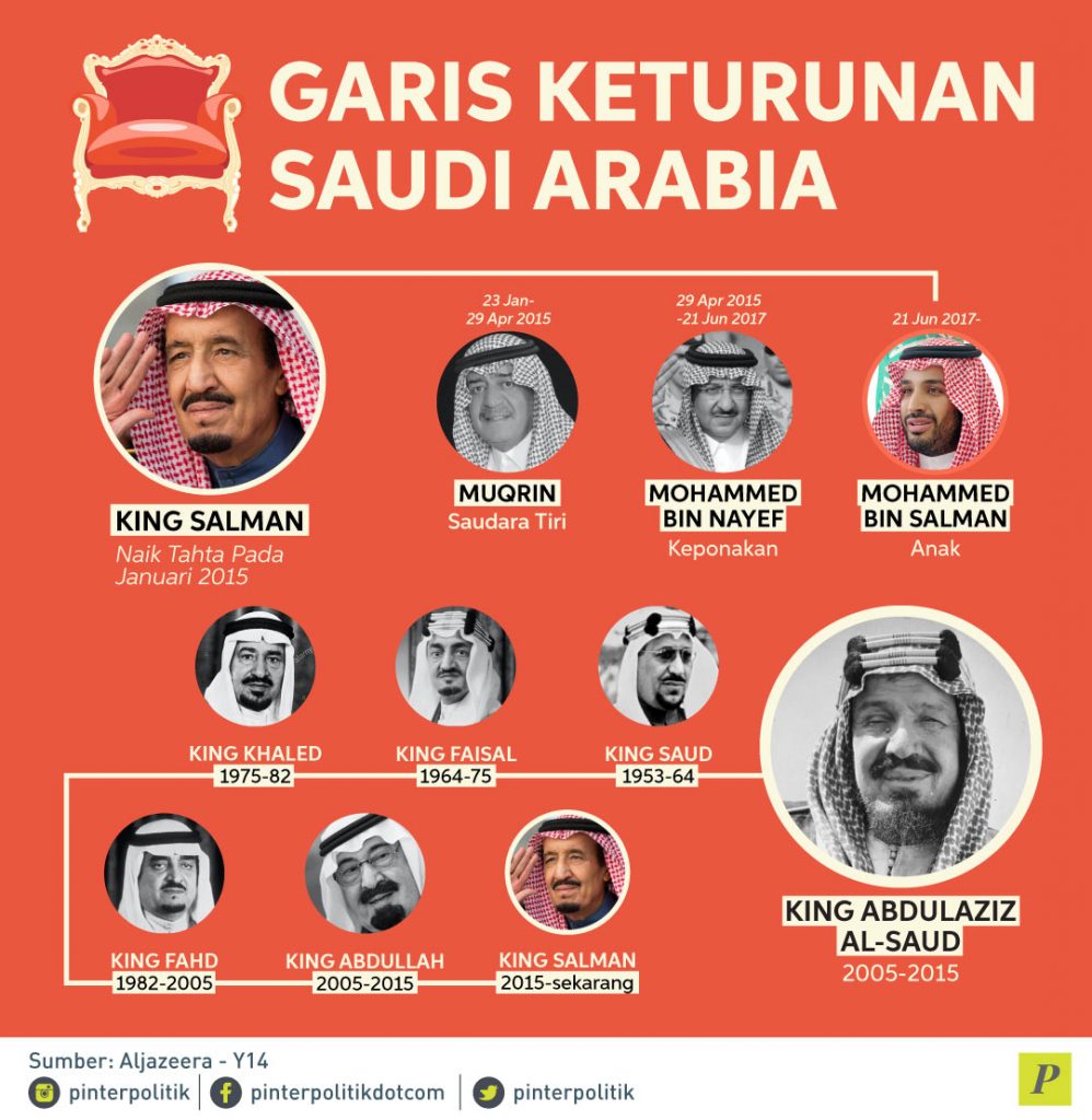 Friksi Pengangkatan Putera Mahkota Arab