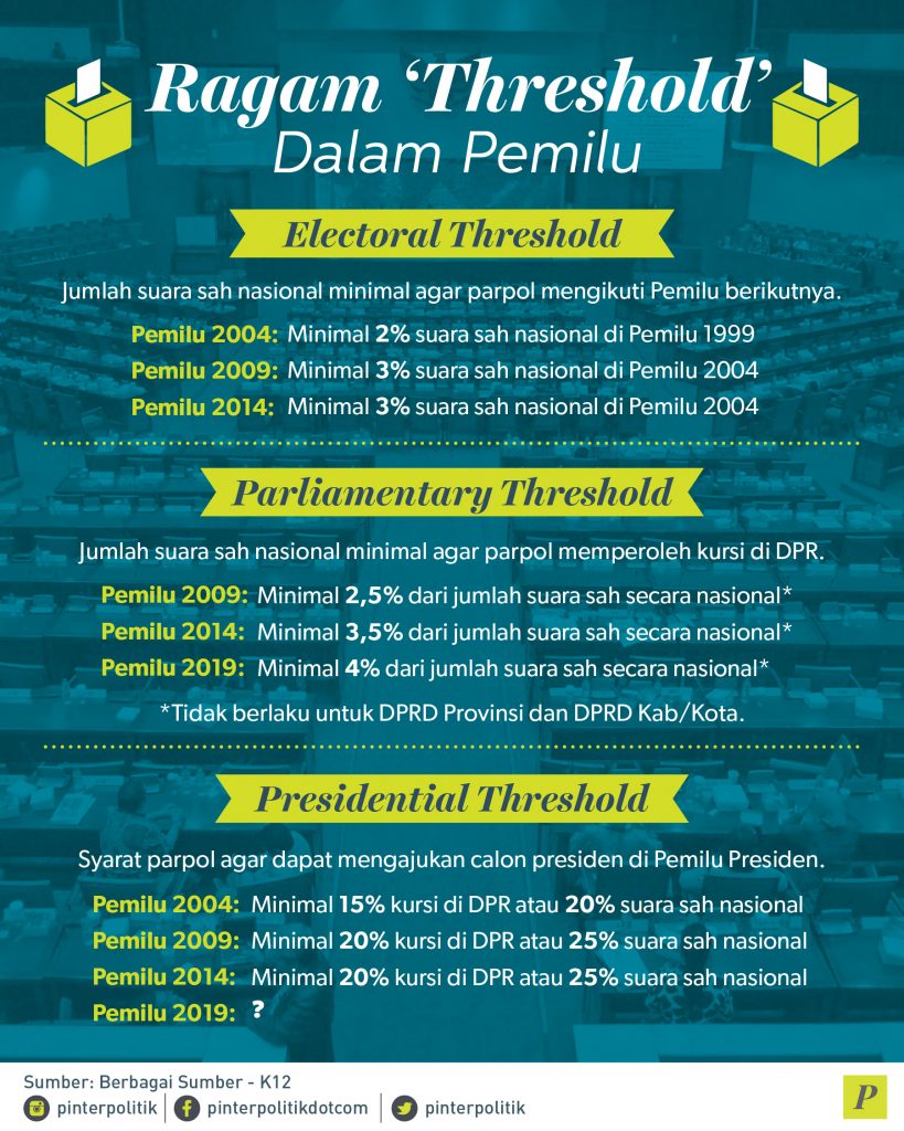 Jokowi Dijebak Presidential Threshold