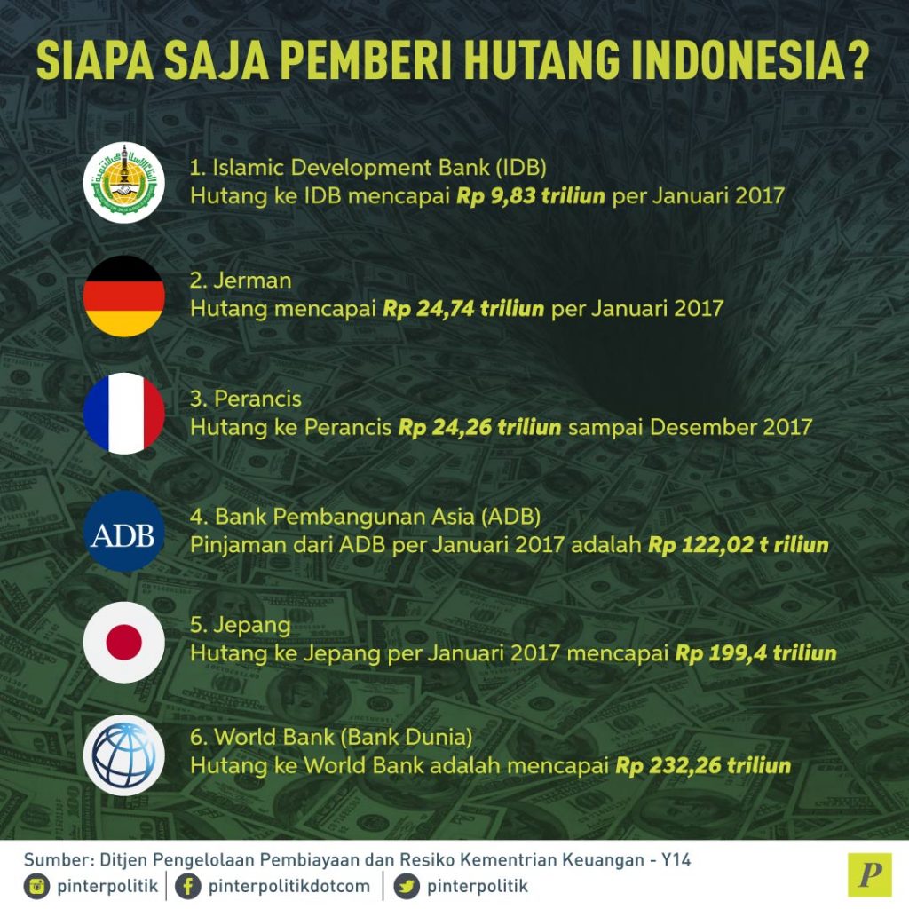 Utang Indonesia Membesar