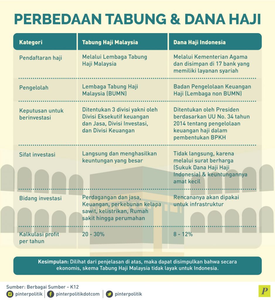 Dana Haji Indonesia