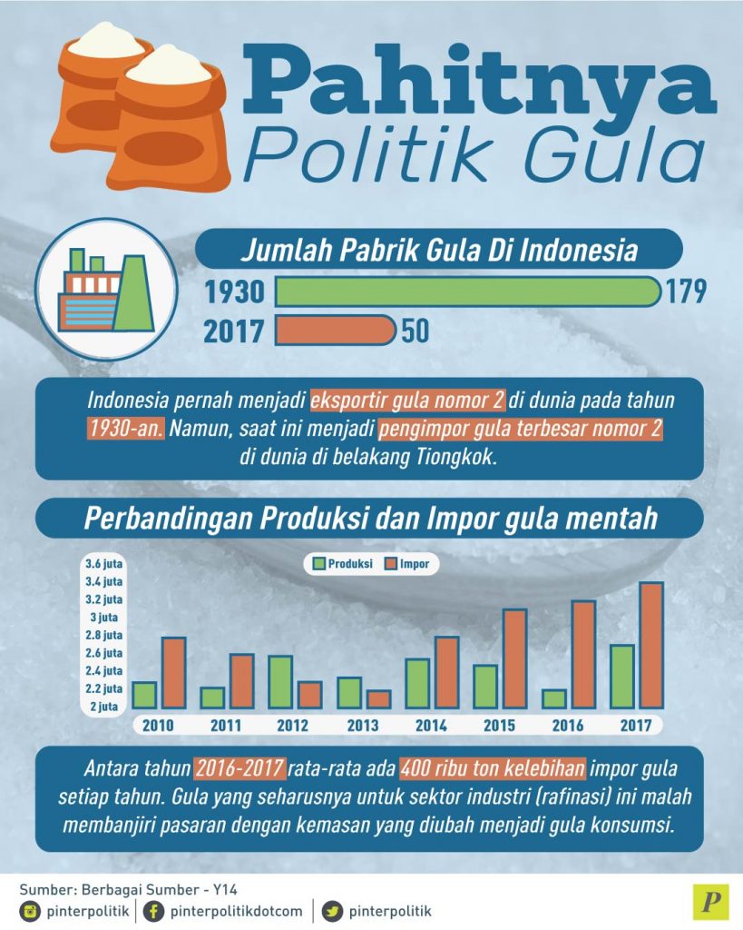 Pahitnya Politik Gula - PinterPolitik.com