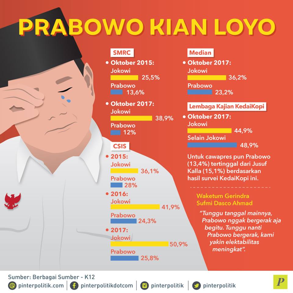 Elektabilitas Prabowo Kian Menurun