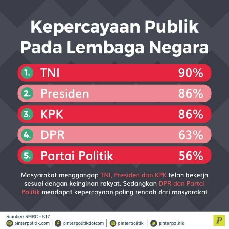 Kepercayaan Publik Pada Lembaga Negara - PinterPolitik.com