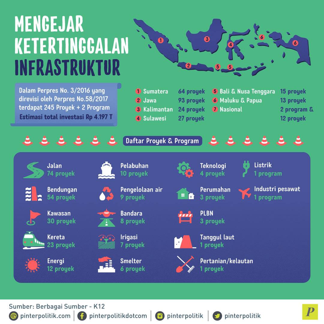 Infrastruktur Indonesia