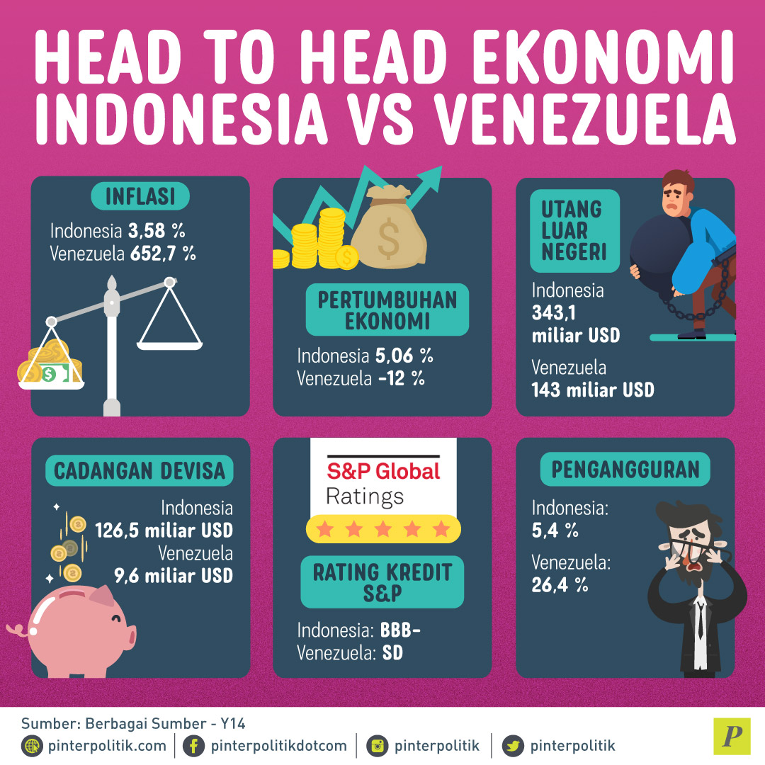 Ekonomi Indonesia Vs Venezuela 