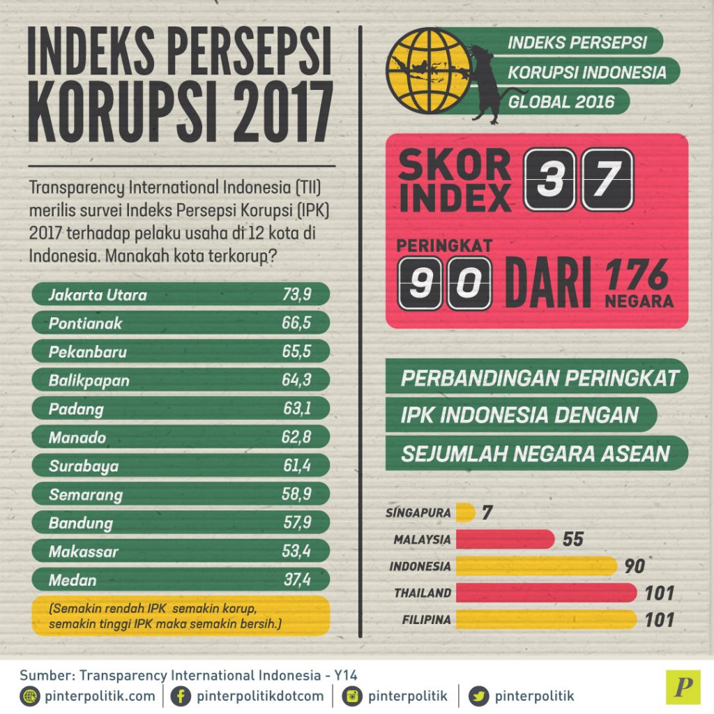 Indeks Persepsi Korupsi 2017 - PinterPolitik.com