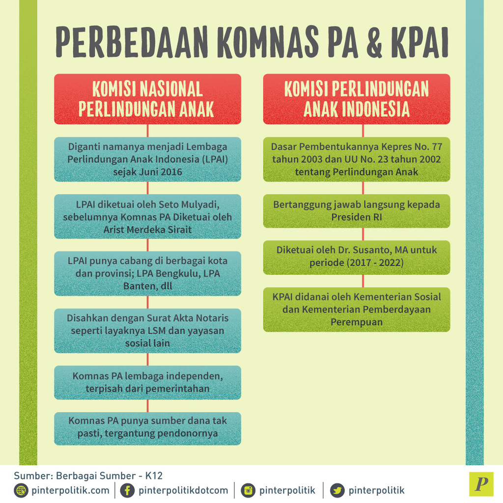 Perbedaan Komnaas PA & KPAI