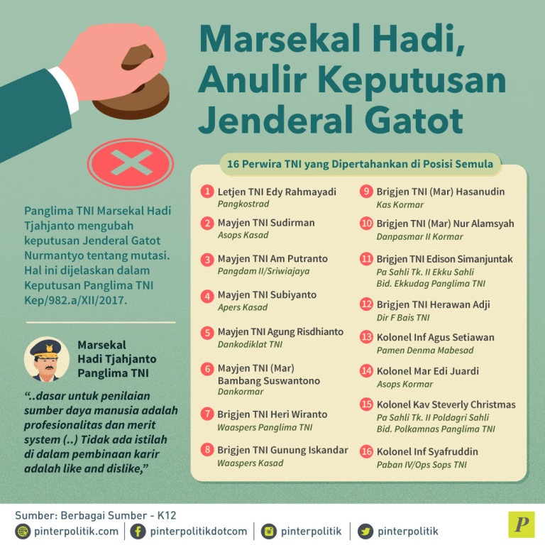 Pada tanggal 27 Oktober 2017 Partai Golkar memilih Ridwan Kamil sebagai Cagub Golkar di Pilkada Jawa Barat 2018. Untuk Cagub Jabar