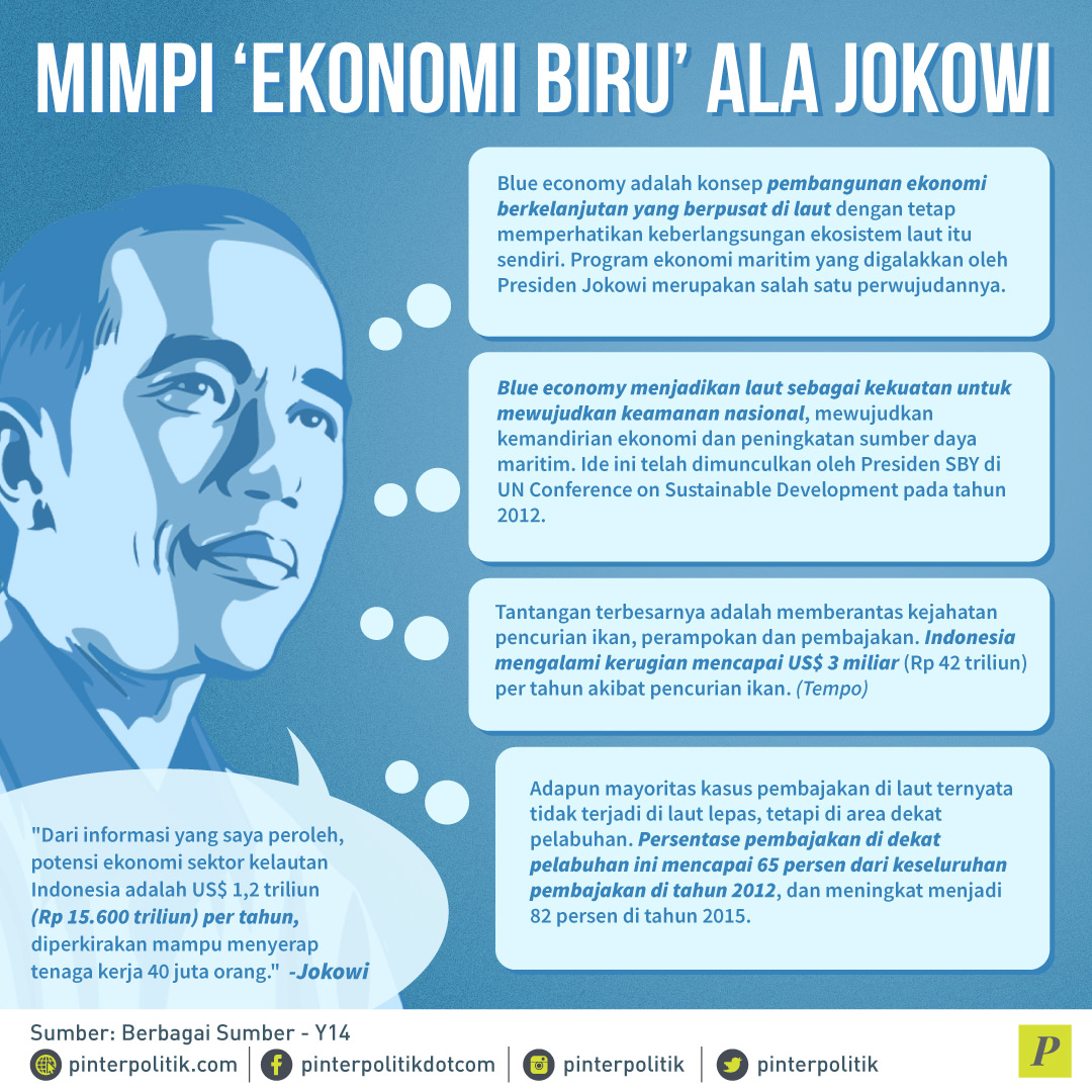 Ekonomi Biru Ala Jokowi
