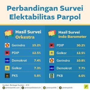 Perbandingan Survei Elektabilitas Parpol - PinterPolitik.com