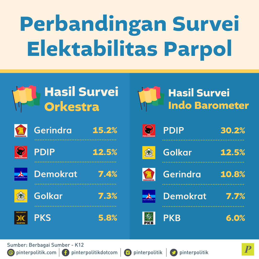 Perbandingan Survei Elektabilitas Parpol