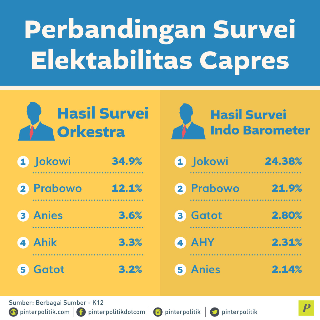 Perbandingan Survei Elektabilitas Capres