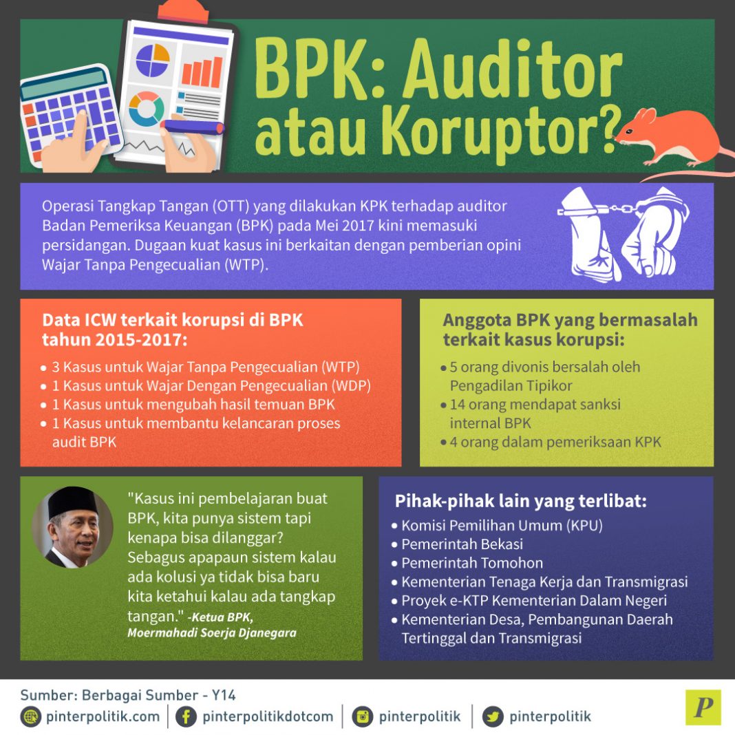 Contoh kasus audit BPK yang berhasil mengungkap penyelewengan