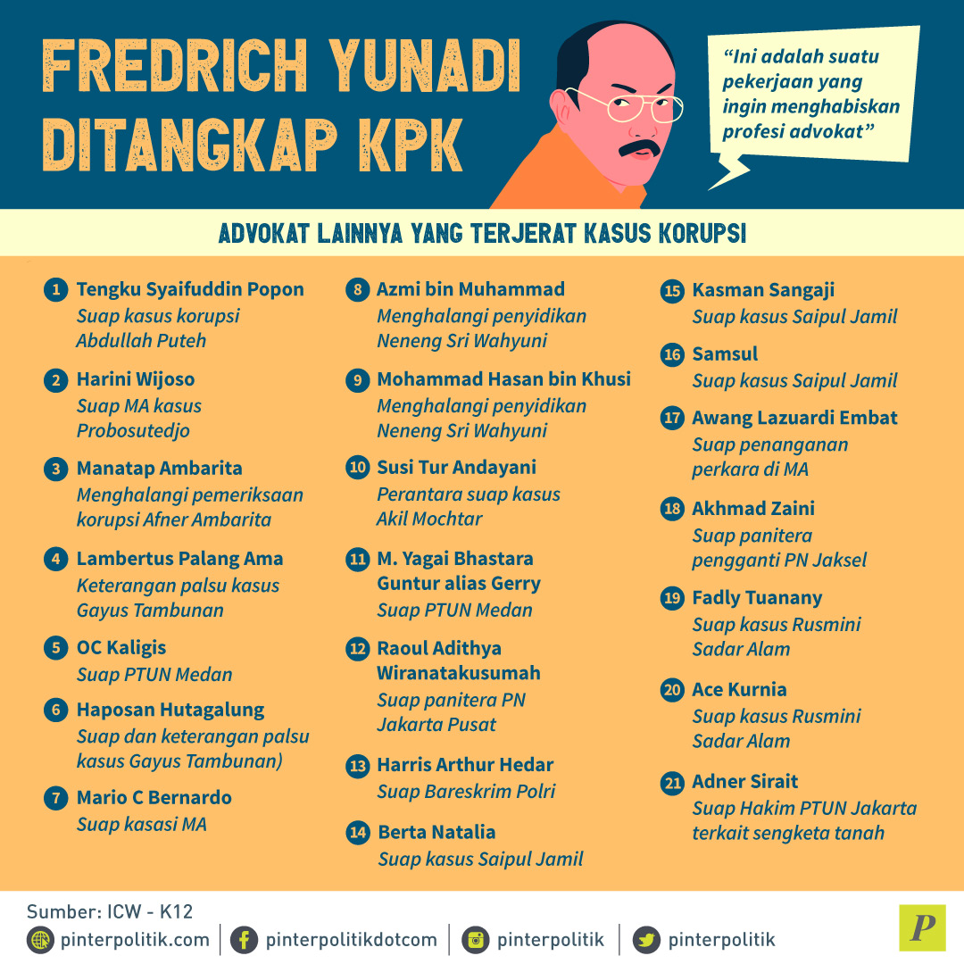 Fredrich Yunadi Ditangkap KPK
