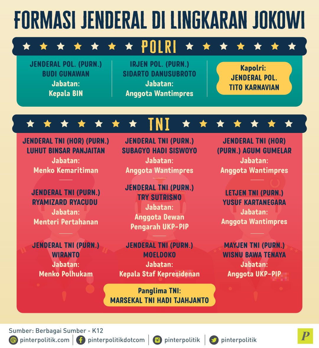 Koleksi Jenderal Jokowi: TNI vs Polri?