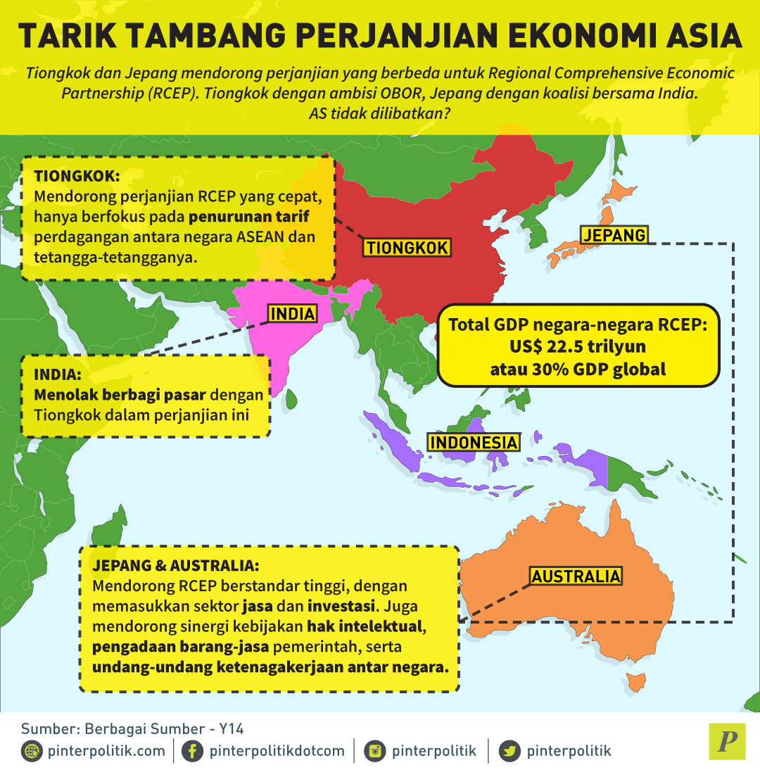 Tarik Tambang Perjanjian Ekonomi Asia