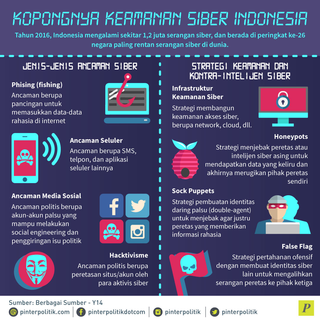 Kopongnya Keamanan Siber Indonesia