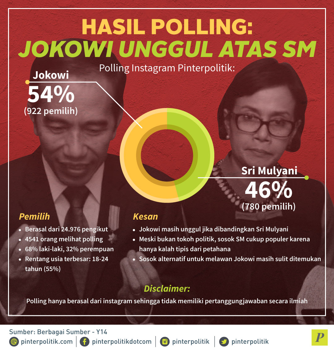 Jokowi Unggul Atas SM