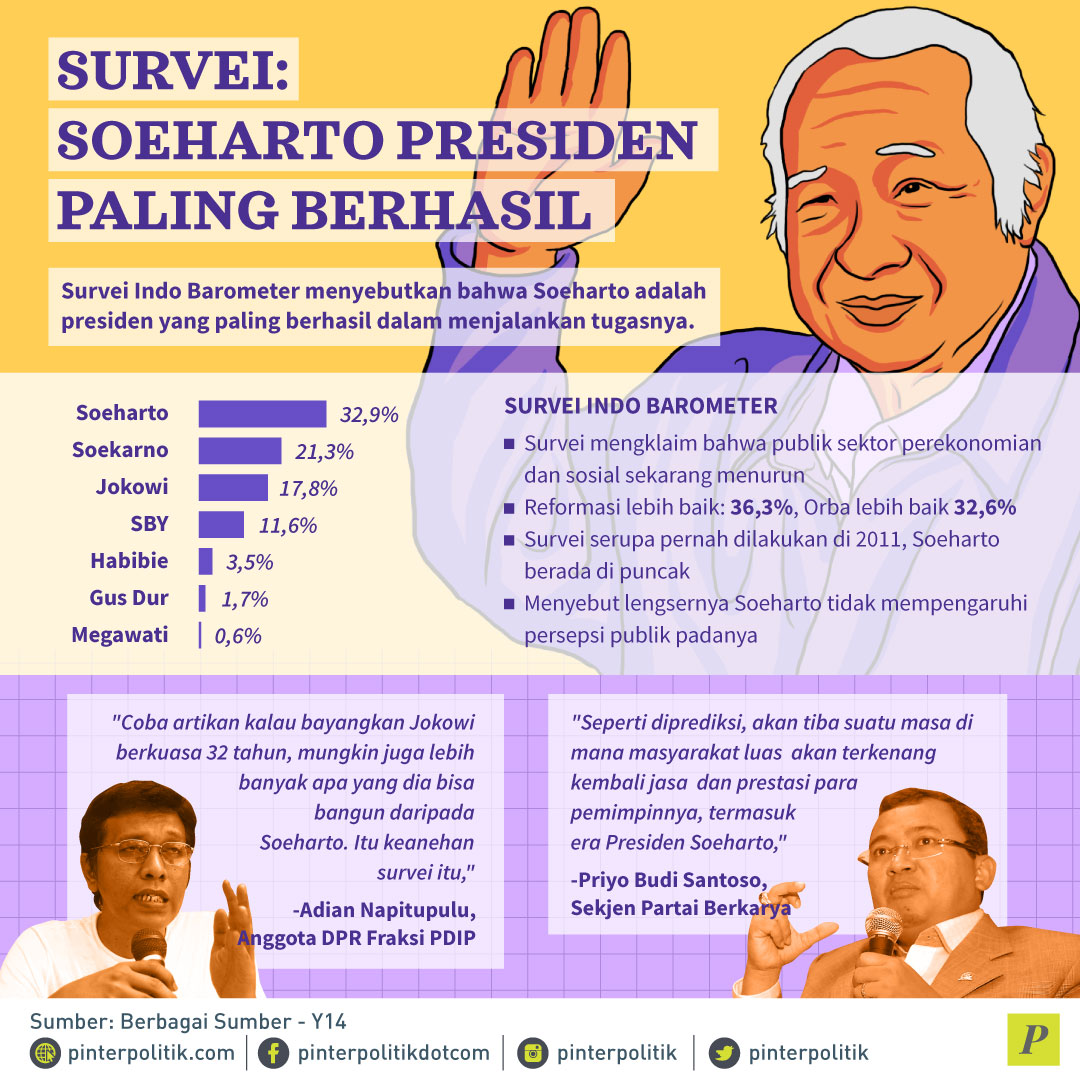 Survei Soeharto Presiden Paling Berhasil