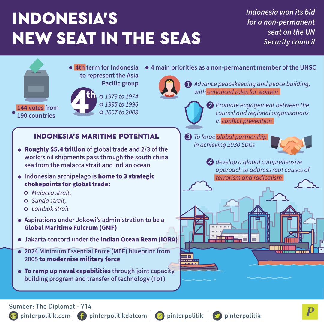 Indonesia's New Seat In The Seas
