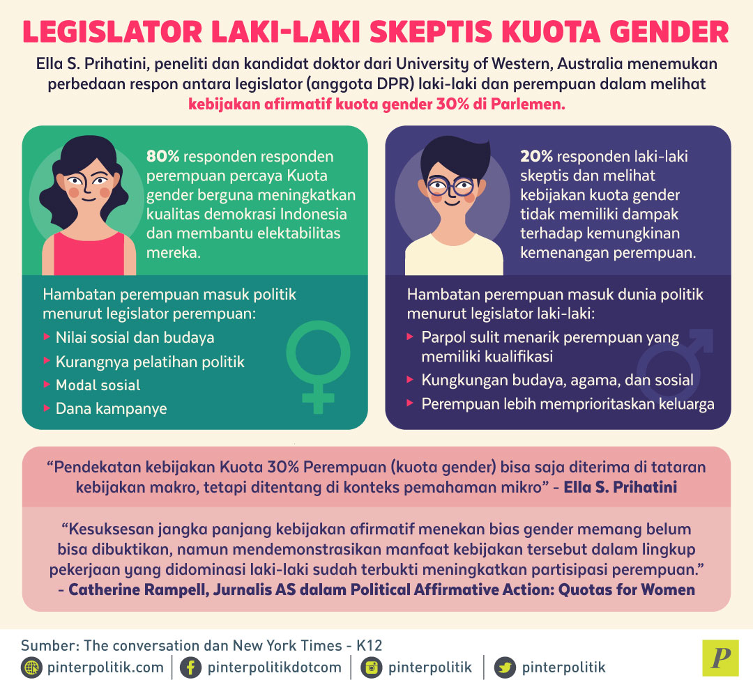 Legislator Laki-laki Skeptis kuota Gender