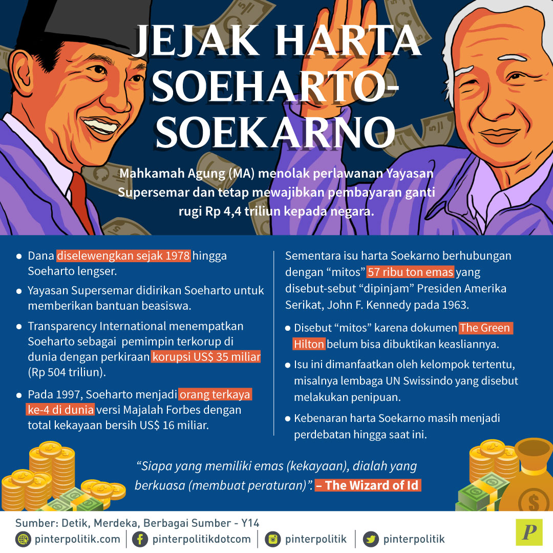 Jejak Harta Soeharto-Soekarno