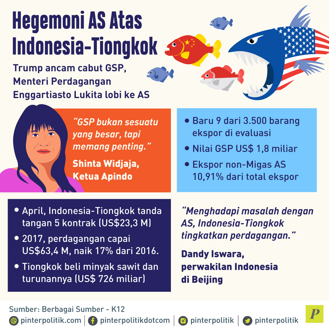 Hegemoni AS Atas Indonesia-Tiongkok