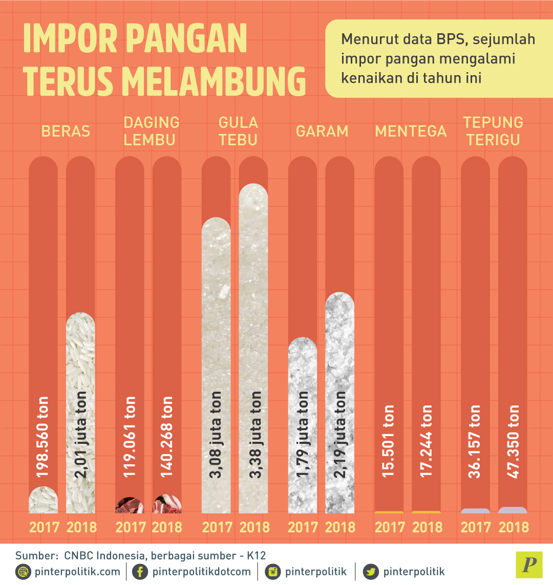 Indonesia Dijajah Impor Pangan