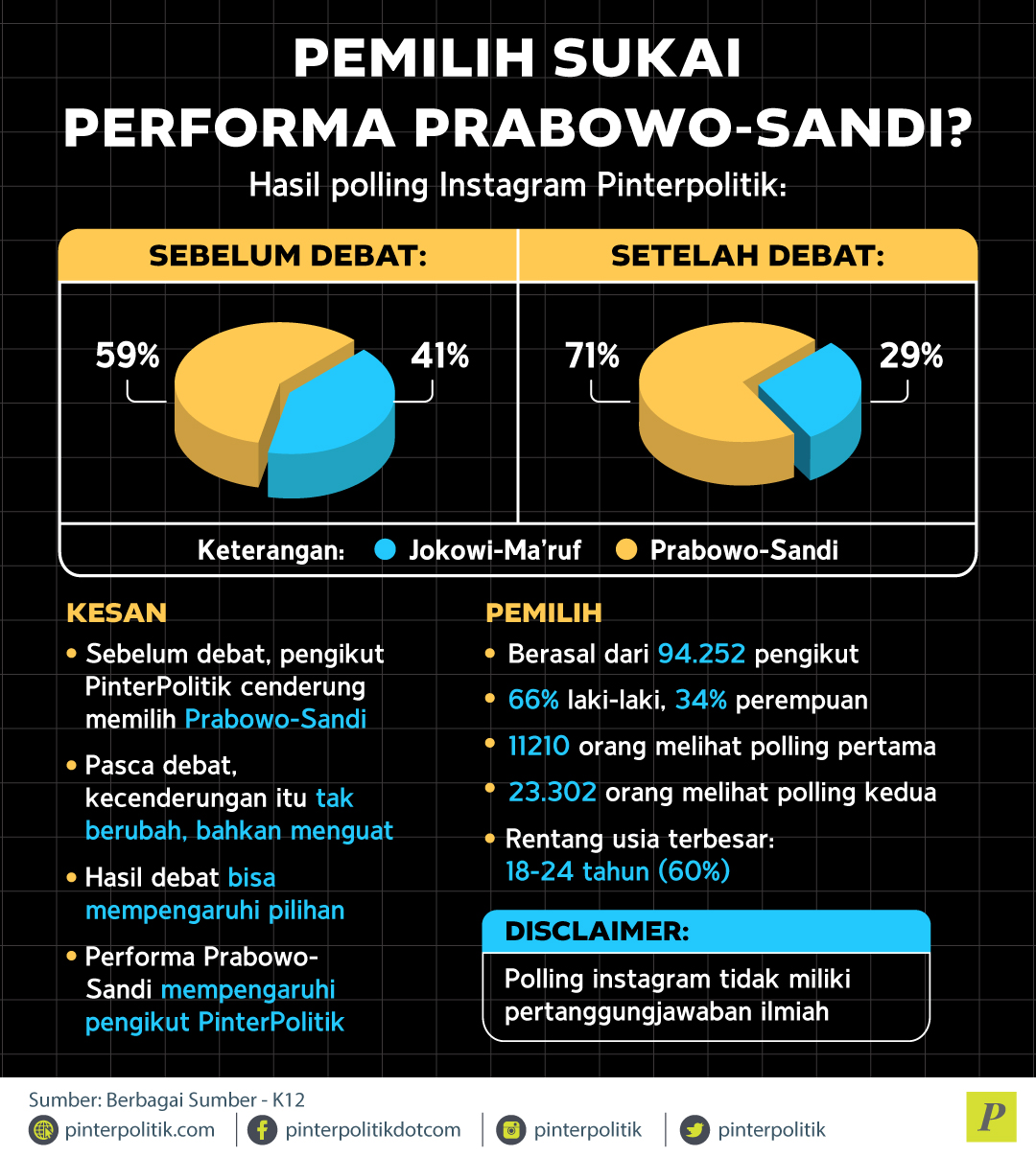 Pemilih Sukai Performa Prabowo-Sandi