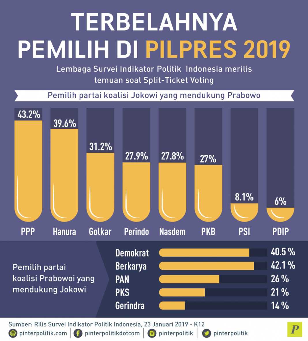 Terbelahnya Pemilih Di Pilpres 2019 - PinterPolitik.com