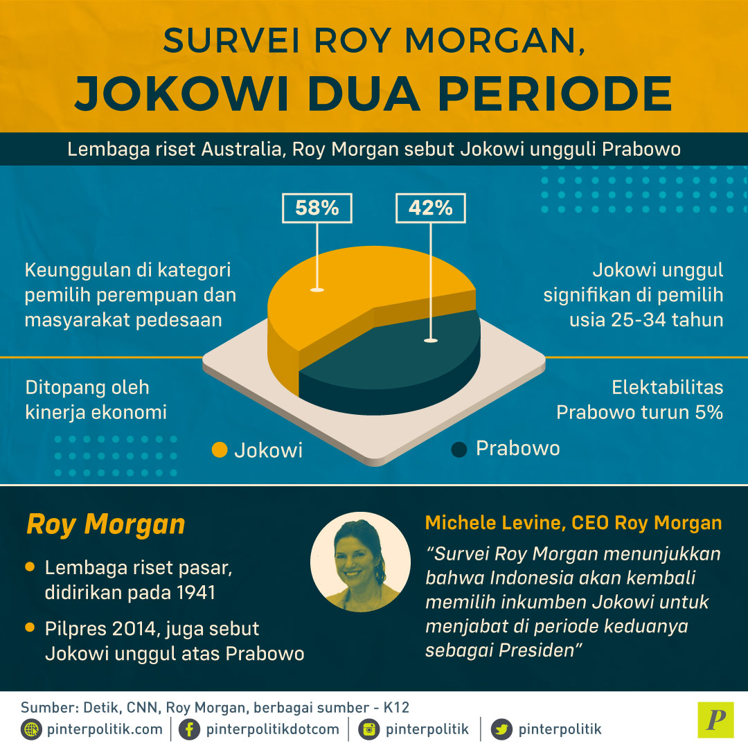 Survei Roy Morgan Jokowi dua periode
