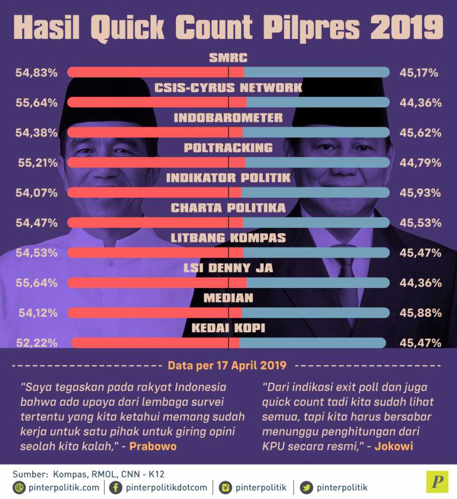 Hasil Quick Count Pilpres 2019 - PinterPolitik.com