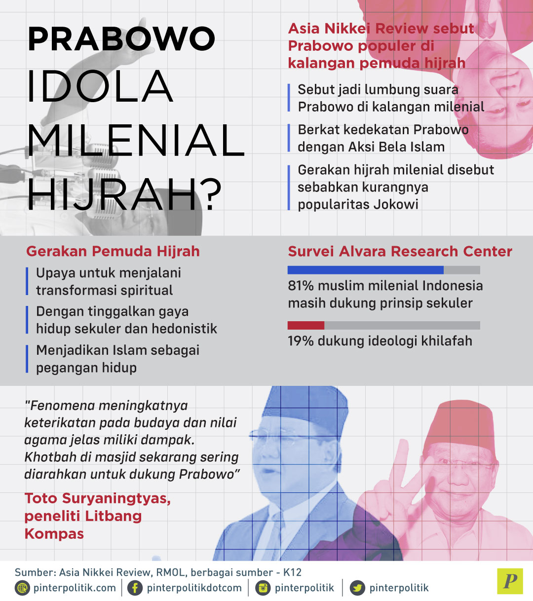 Prabowo Populer di kalangan pemuda hijrah