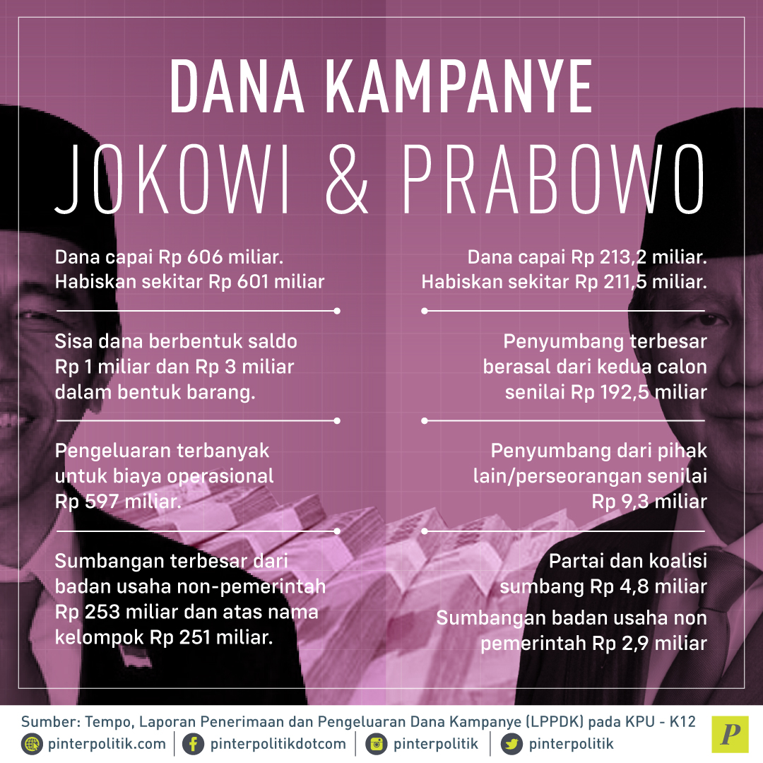 Dana Kampanye Jokowi dan Prabowo