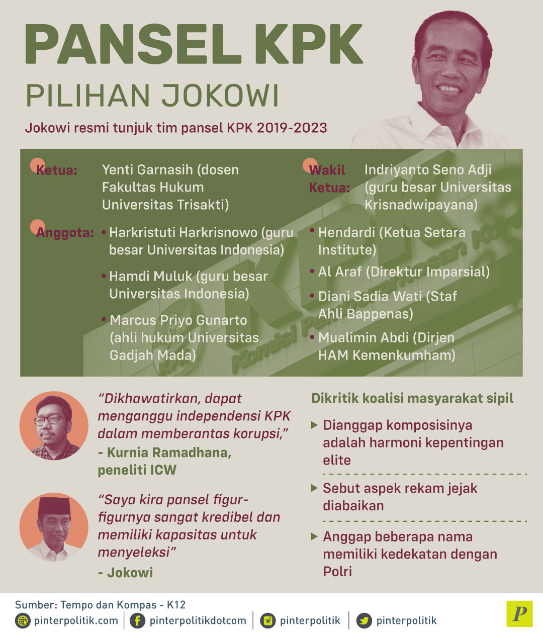 Jokowi resmi tunjuk tim pansel KPK 2019-2023