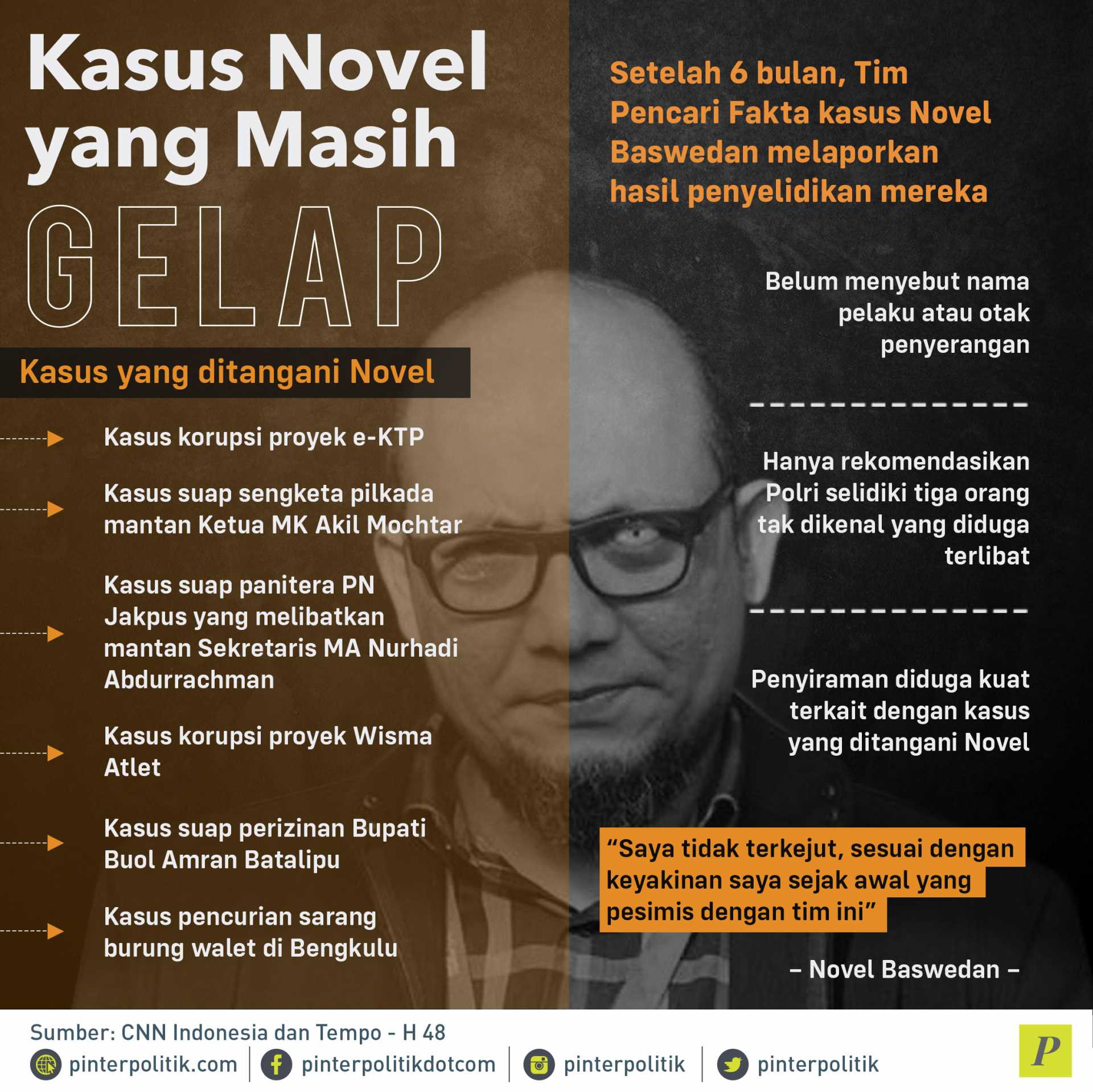 Kasus Novel Yang Masih Gelap - PinterPolitik.com